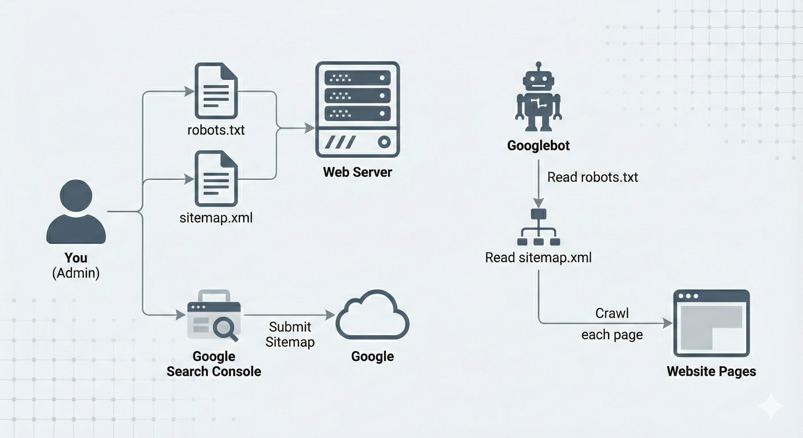 "การตั้งค่า SEO และการทำงานของ Googlebot"