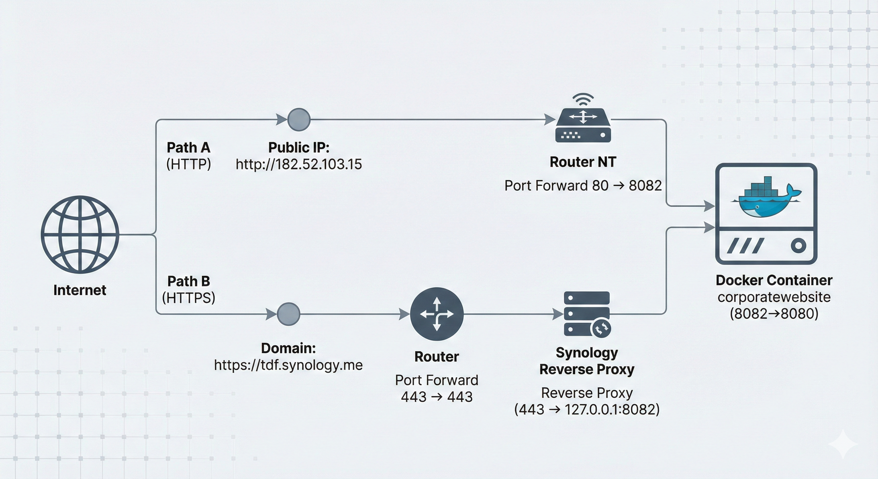 (Network Infrastructure Flow)